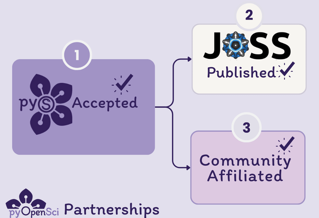 Graphic illustrating the pyOpenSci partnerships and review flow:
	1.	pyOpenSci Accepted: The process starts with a package being accepted by pyOpenSci, represented by the pyOpenSci logo and a checkmark.
	2.	JOSS Published: Accepted packages can be published in the Journal of Open Source Software (JOSS), indicated by the JOSS logo and a checkmark.
	3.	Community Affiliated: Packages can also become affiliated with community-specific organizations, represented by a box labeled ‘Community Affiliated’ with a checkmark.

The flowchart shows arrows connecting these stages, visually demonstrating the possible outcomes after pyOpenSci acceptance.